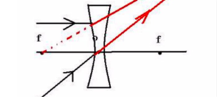 凸透镜与凹透镜光路图