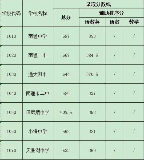 2021南通市各校中考录取分数线?