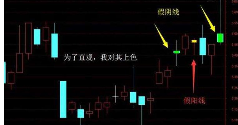 股票中的三阴不吃一阳是什么意思？阴线吃掉阳线是什么样的图形，请举个例子？