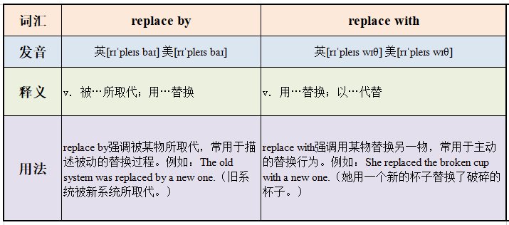 replace by和replace with的区别是什么