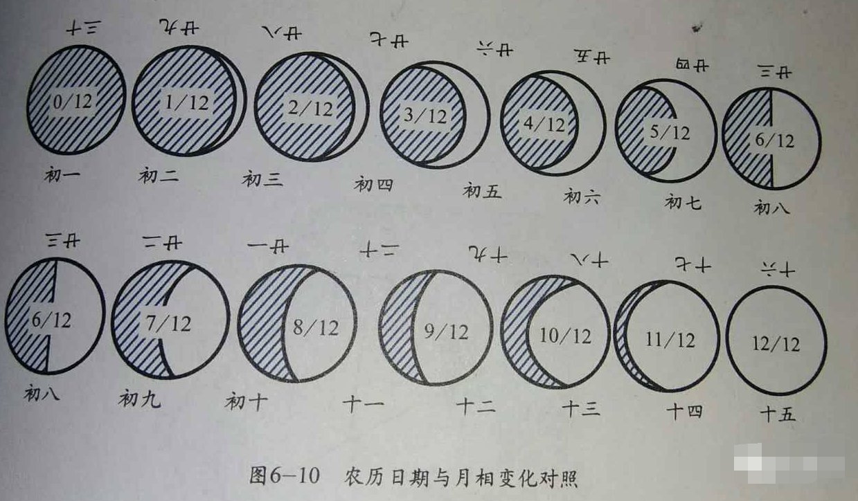 月亮与阴历有什么联系？？