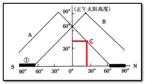 冬至日正午太阳高度角与楼顶交叉形成的角度是多少啊？
