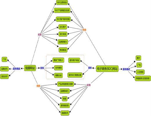 垂直型网站的优势