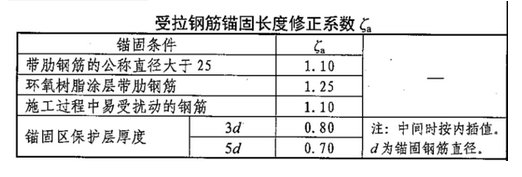 受拉钢筋基本锚固长度和锚固长度区别