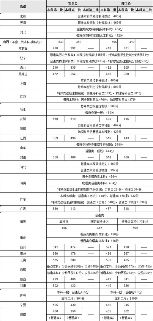 2021高考一本分数线多少