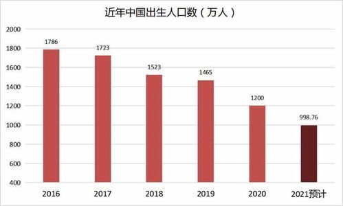 2020年净增人口创59年新低,净增人口为何越来越低了?