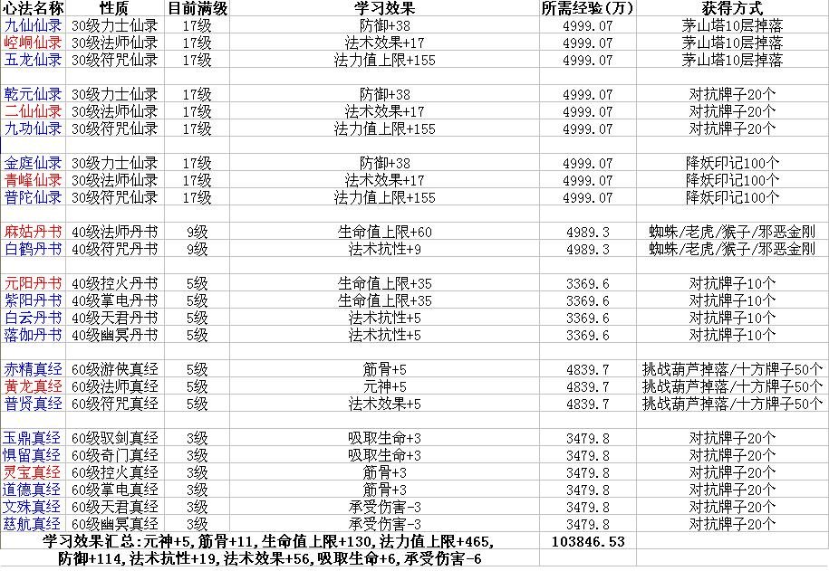 新寻仙 天君必学心法名称