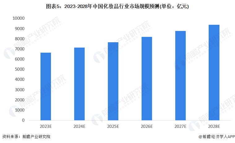 化妆品市场调查报告
