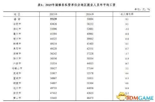 多省公布平均工资 各地平均工资最高行业不尽相同