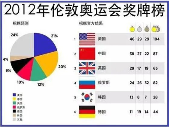 2012伦敦奥运会奖牌榜排名  奥运中国金牌数排第二