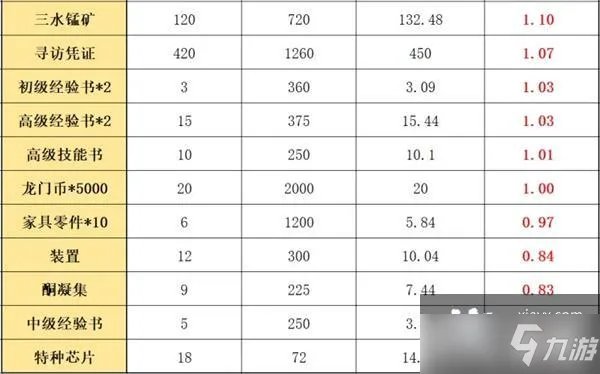 《明日方舟》多索雷斯假日材料兑换顺序介绍