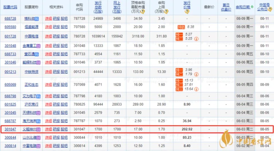 义翘神州上市了吗 义翘神州上市时间最新消息