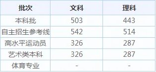 2020年山东高考招生录取分数线_山东高考录取分数线查询