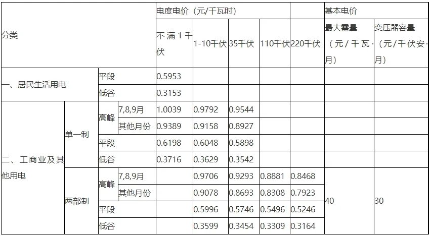 安徽电价标准2022 安徽电价阶梯式收费标准2022 安徽电费收费标准2022