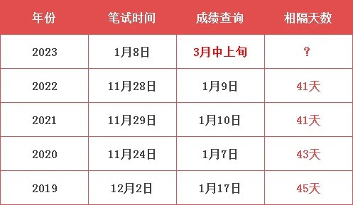 国考成绩什么时候公布 国考成绩公布时间