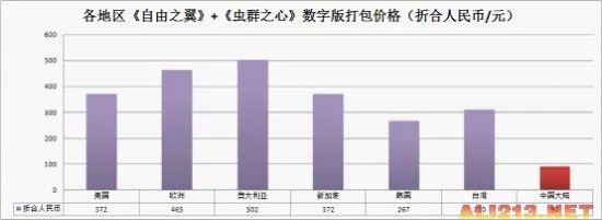 《虫群之心》各地价格公布 国服优惠秒杀全球