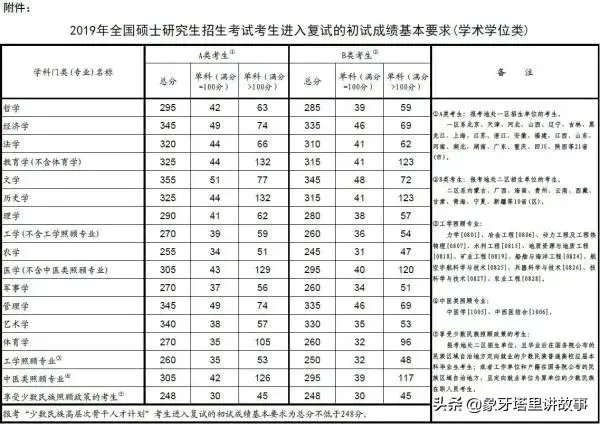 研究生扩招18.9万，工科国家线会降低吗？