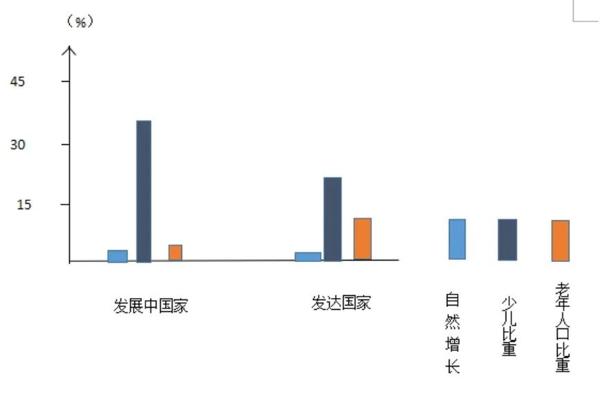 根据下表人口增长率（2001年）完成下列各题.发达国家发展中国家自然增长率（%）0.52.4少儿人口比重（%）21.039.0老年人口比重（%）12.04.0（1）请根据表格中的数据画出适合的统计图.（2）根据你的分析，发达国家的人口问题主要是    ；发展中国家的人口问题主要是    ；（3）你认为可采取的对策分别是什么？