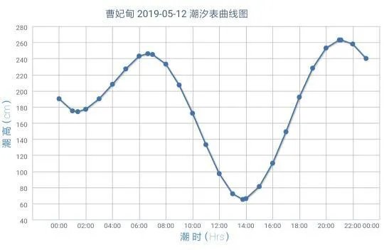 曹妃甸潮汐表查询2020