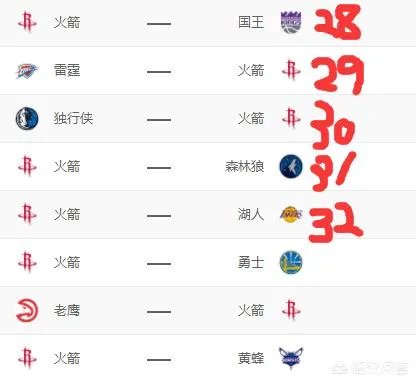 哈登44分率队射落太阳,30+场次来到了27场,接下来谁能阻止哈登的疯狂呢?