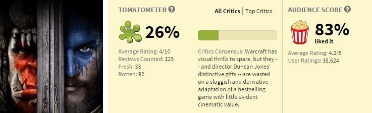 《魔兽》北美票房惨淡 老外看不懂中国为何如此疯狂?