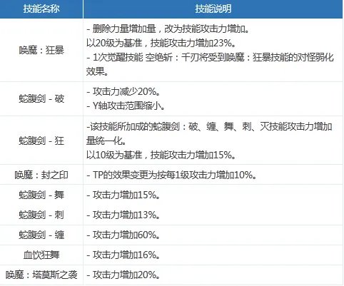 DNF女鬼剑二觉 韩服女鬼剑二觉资料大全