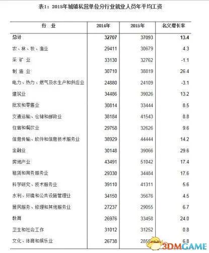 多省公布平均工资 各地平均工资最高行业不尽相同