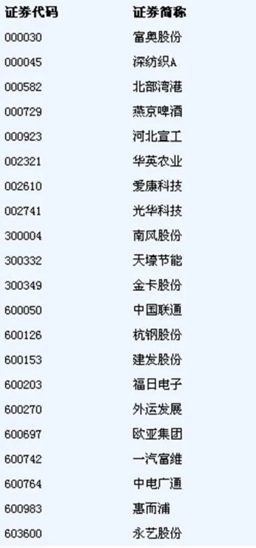 王亚伟重仓股有哪些