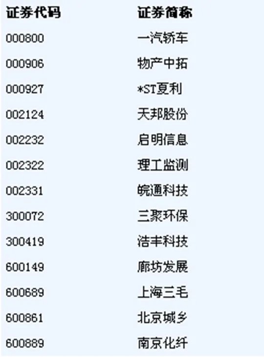 王亚伟重仓股有哪些