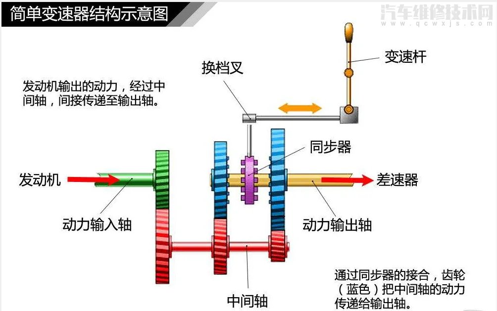 手动变速器常见的故障有哪些 手动变速箱故障的排除方法