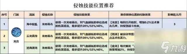 梦幻西游龙宫奇经八脉介绍及怎么点2023 新手经脉点法推荐