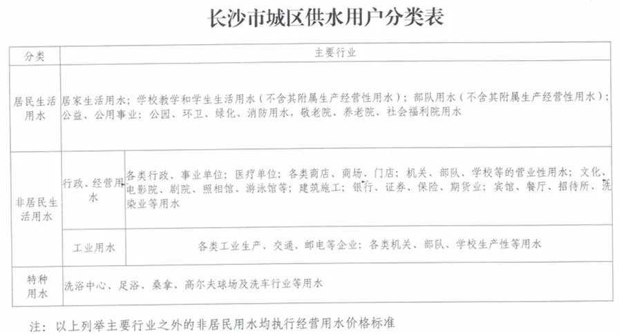 长沙水价格多少钱一吨 长沙水价2022 长沙水费收费标准2022