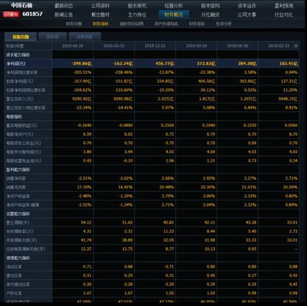 中石油上半年巨亏300亿，中石油为何每年都赔钱？