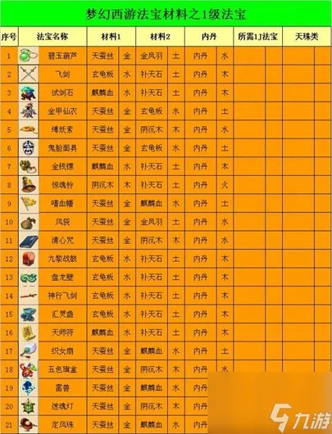 梦幻西游法宝合成材料要怎么摆放 梦幻西游法宝合成材料摆放在哪里图文介绍