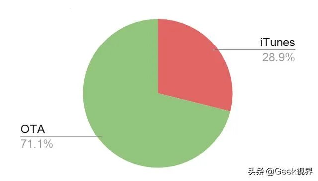 ios13.3.1正式版哪些机型合适更新？