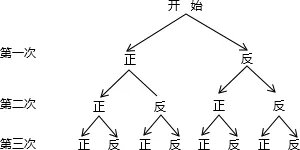 小刚很擅长球类运动，课外活动时，足球队、篮球队都力邀他到自己的阵营，小刚左右为难，最后决定通过掷硬币来确定.游戏规则如下：连续抛掷硬币三次，如果三次正面朝上或三次反面朝上，则由小刚任意挑选两球队；如果两次正面朝上一次正面朝下，则小刚加入足球阵营；如果两次反面朝上一次反面朝下，则小刚加入篮球阵营.