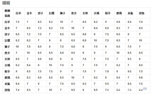 十二星座速配表 生肖星座配对查询