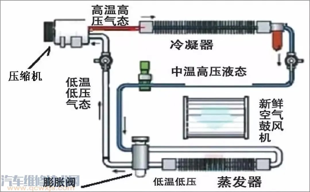 汽车空调系统工作原理(图解)了解这一篇就够了