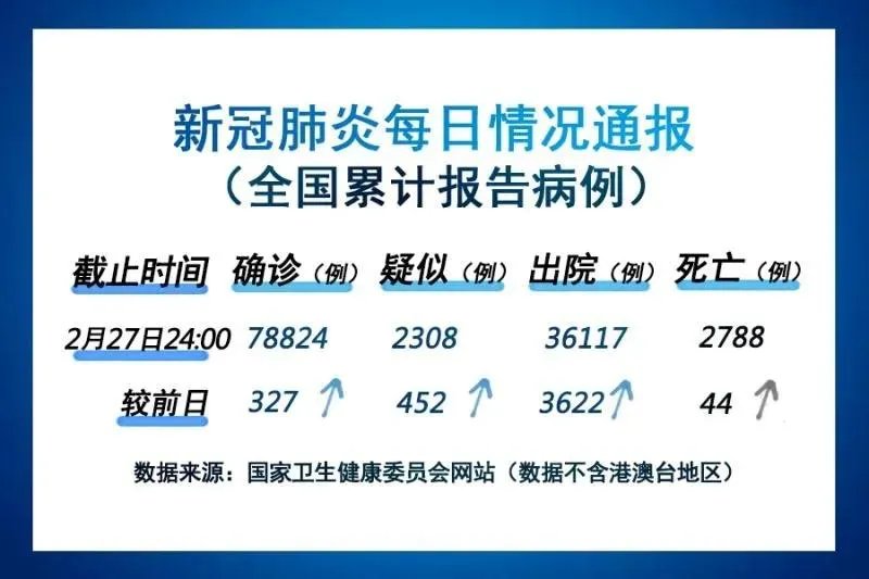 最新通报!全国新增确诊病例327例