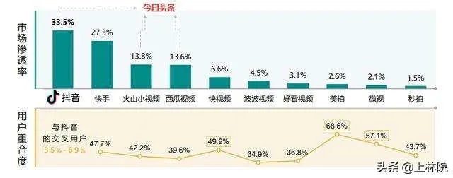 有消息称腾讯投资快手,或将持股30%至40%!短视频市场又将迎来“搅局者”么?
