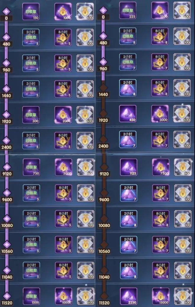 剑与远征犒赏令详细介绍 犒赏令等级机制和奖励介绍