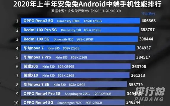 天玑820和麒麟980处理器哪个好_天玑820和麒麟980处理器哪个性能更好
