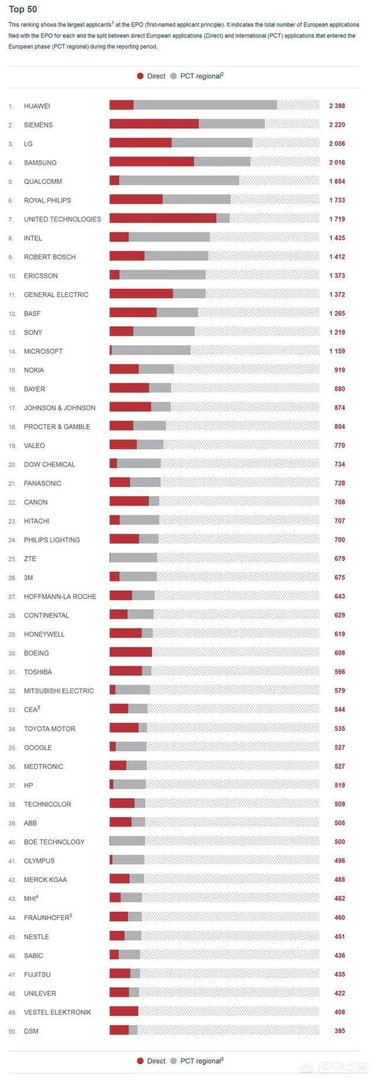 华为在17年专利申请量排名第一意味着什么？