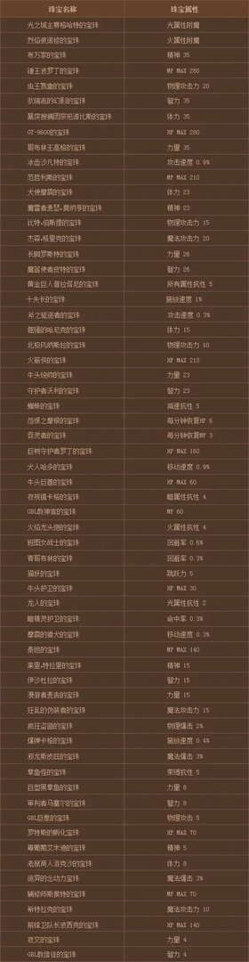 DNF南部溪谷什么时候开 南部溪谷玩法奖励介绍