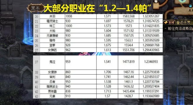 《DNF》100刷图最爽职业推荐