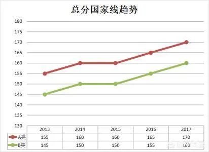 2018考研国家线走势如何?