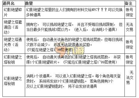 DNf幻影绝望之塔在哪里 DNF幻影绝望之塔怎么进