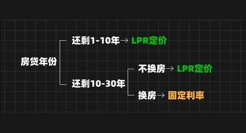 个人房贷将统一转换为LPR定价，相对以前会有哪些变化？