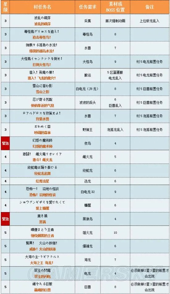 《怪物猎人X》关键任务中日文对照表 怪物猎人X关键任务汉化翻译