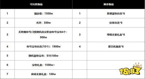 dnf2023五一套怎么买划算 dnf五一套回血攻略2023